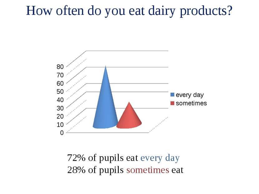How often do you eat dairy products? 72% of pupils eat every day 28% of pupil...