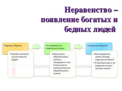 Неравенство – появление богатых и бедных людей