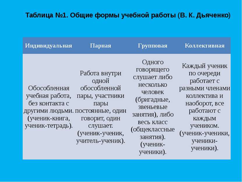 Таблица №1. Общие формы учебной работы (В. К. Дьяченко) Индивидуальная Парная...