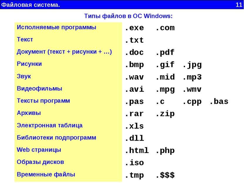 Файловая система. 11 Типы файлов в ОС Windows: Исполняемые программы .exe .co...