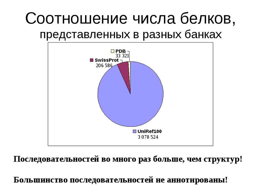 Соотношение числа белков, представленных в разных банках 3 078 524 33 321 206...