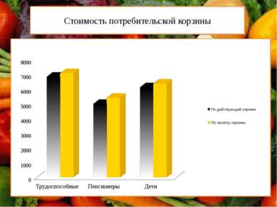 Стоимость потребительской корзины