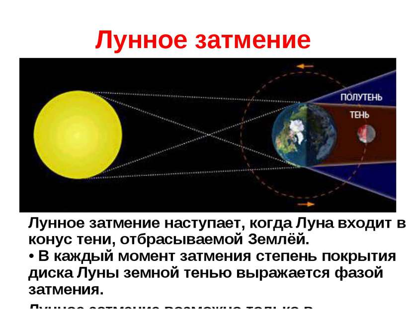 Лунное затмение Лунное затмение наступает, когда Луна входит в конус тени, от...