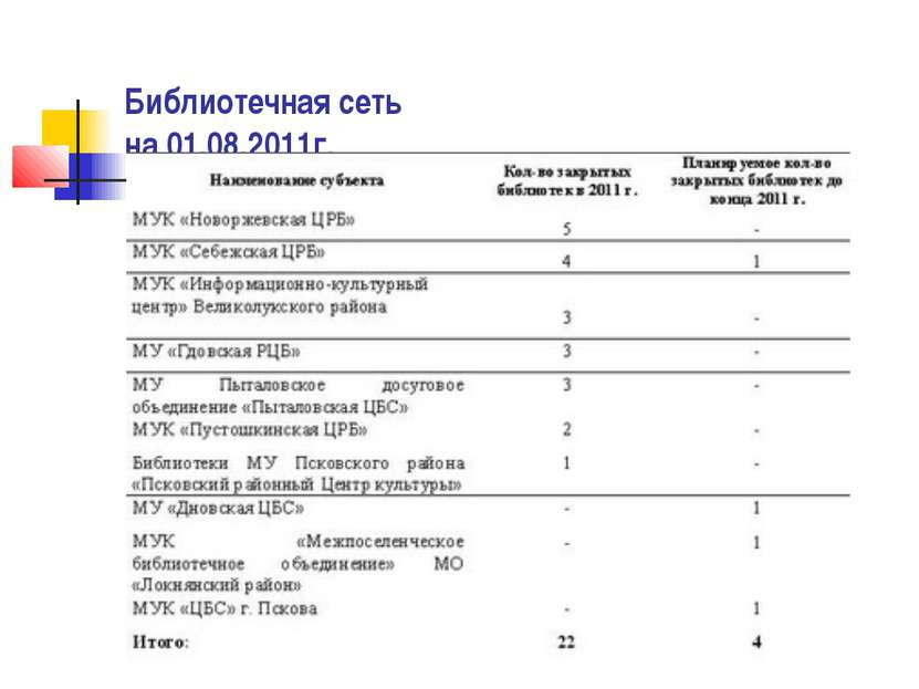 Библиотечная сеть на 01.08.2011г.