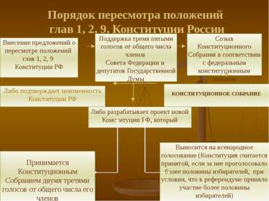 Порядок пересмотра положений глав 1, 2, 9, Конституции России Внесение предло...