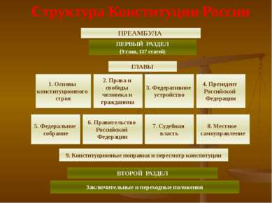 Структура Конституции России ПРЕАМБУЛА ПЕРВЫЙ РАЗДЕЛ (9 глав, 137 статей) ГЛА...