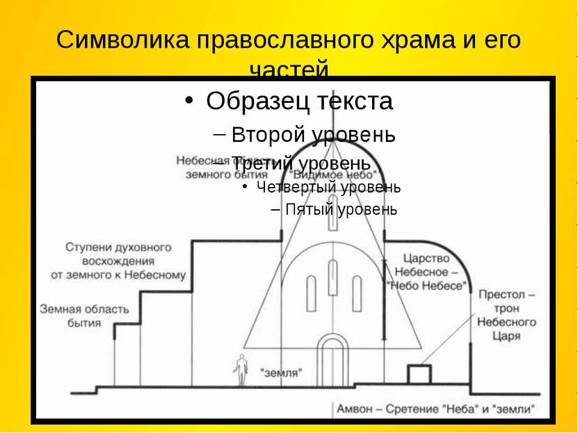 Символика православного храма и его частей