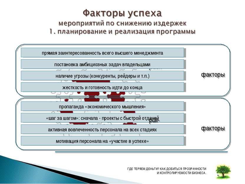 push- факторы прямая заинтересованность всего высшего менеджмента активная во...