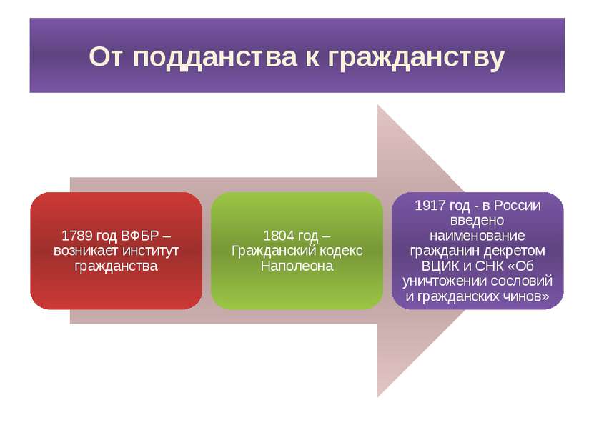 От подданства к гражданству