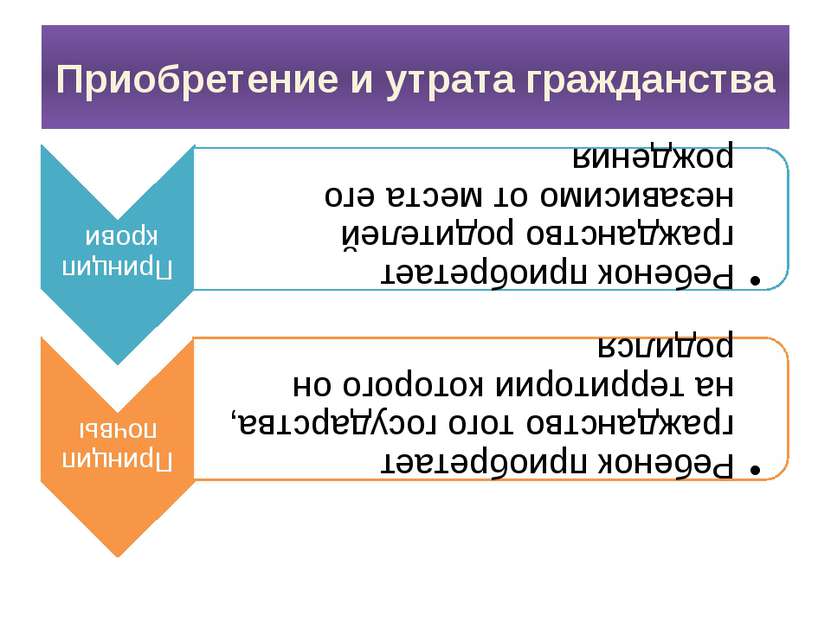 Приобретение и утрата гражданства