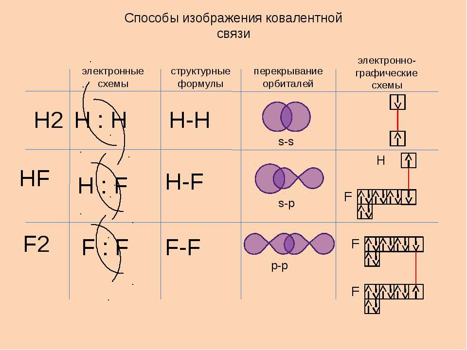 Ковалентная химическая связь 8 класс презентация. F2 Тип химической связи и схема. Электронные формулы ковалентных соединений. Ковалентная связь типы ковалентной связи. KF Тип химической связи и схема образования.