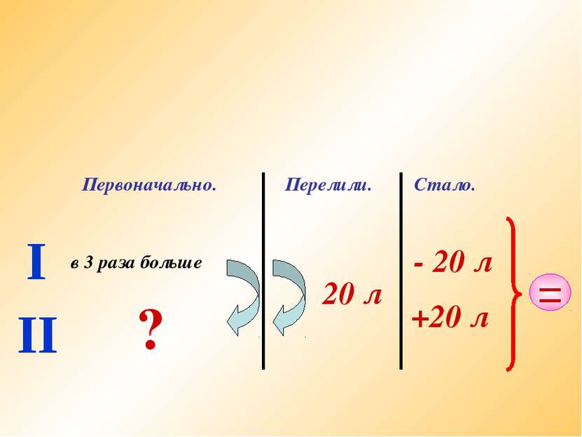 I II Первоначально. в 3 раза больше ? Перелили. 20 л Стало. - 20 л +20 л =