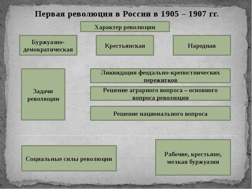 Первая революция в России в 1905 – 1907 гг. Характер революции Буржуазно-демо...