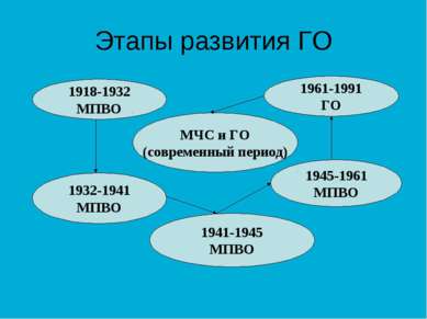 Этапы развития ГО 1918-1932 МПВО 1932-1941 МПВО 1941-1945 МПВО 1945-1961 МПВО...