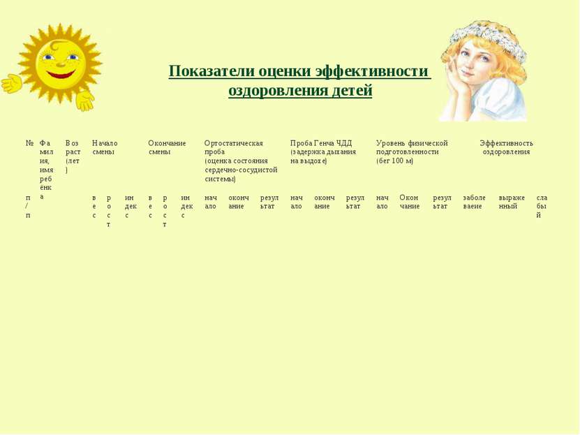 Показатели оценки эффективности оздоровления детей № Фамилия, имя ребёнка Воз...