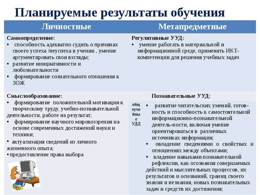 Планируемые результаты обучения Личностные Метапредметные Самоопределение: сп...