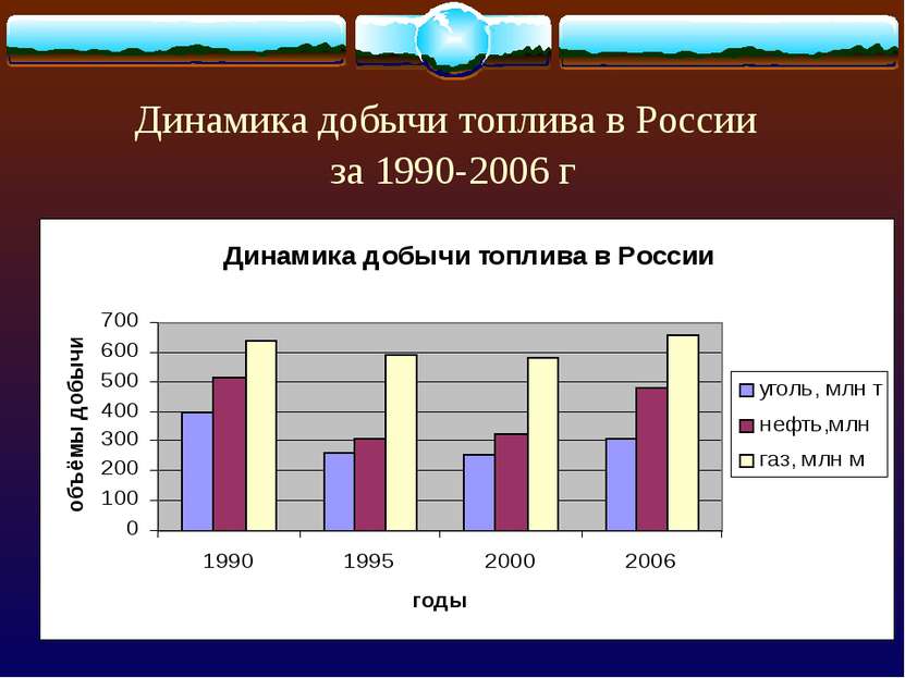 Динамика добычи топлива в России за 1990-2006 г