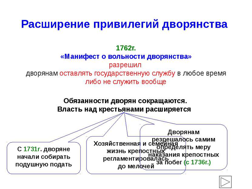 Расширение привилегий дворянства 1762г. «Манифест о вольности дворянства» раз...