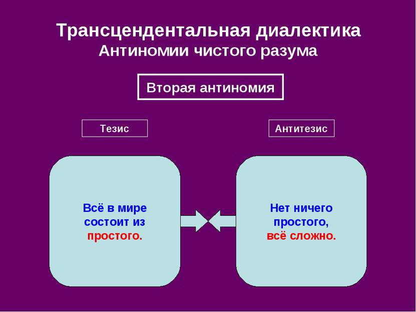 Трансцендентальная диалектика Антиномии чистого разума Вторая антиномия Тезис...