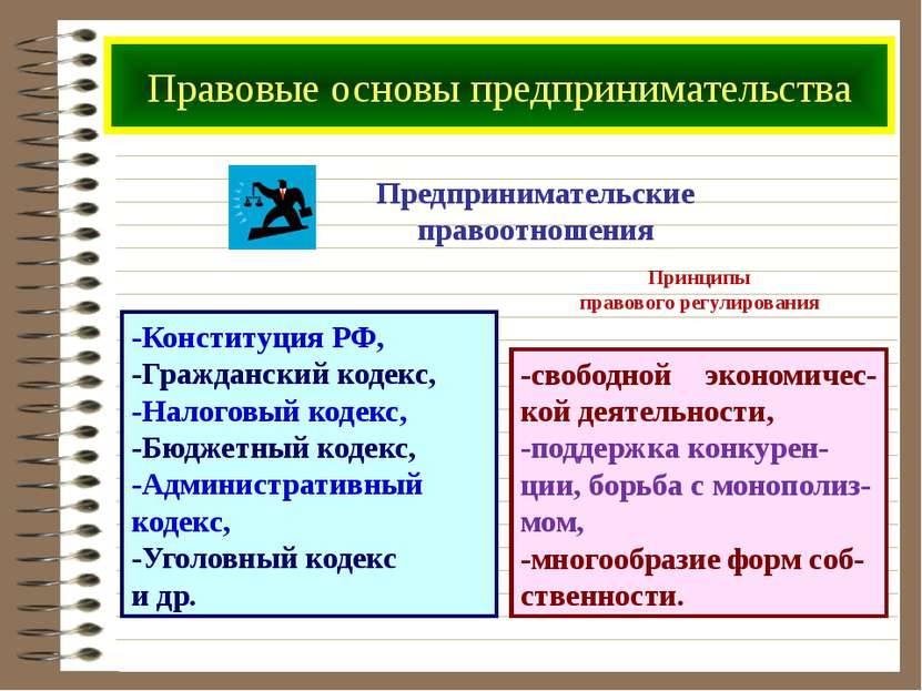 Предпринимательские правоотношения -Конституция РФ, -Гражданский кодекс, -Нал...