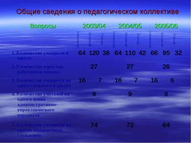 Общие сведения о педагогическом коллективе Вопросы 2003/04 2004/05 2005/06 На...