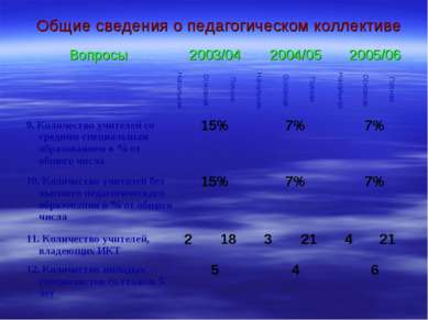 Общие сведения о педагогическом коллективе Вопросы 2003/04 2004/05 2005/06 На...