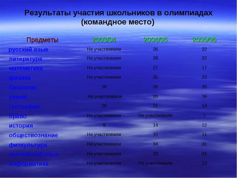Результаты участия школьников в олимпиадах (командное место) Предметы 2003/04...