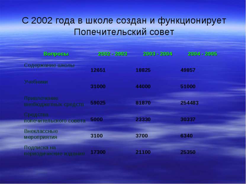 С 2002 года в школе создан и функционирует Попечительский совет Вопросы 2002 ...