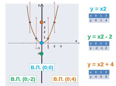 y = x2 y = x2 - 2 y = x2 + 4 y x 1 2 3 1 2 3 4 -1 -2 В.П. (0;0) В.П. (0;-2) В...
