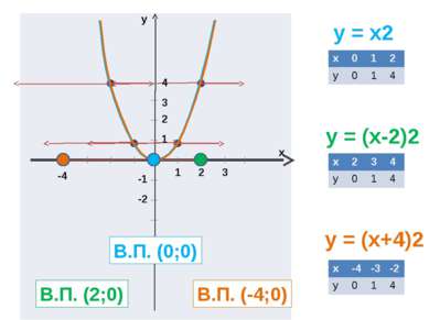 y = x2 y = (x-2)2 y = (x+4)2 y x 1 2 3 1 2 3 4 -1 -2 В.П. (0;0) В.П. (2;0) В....