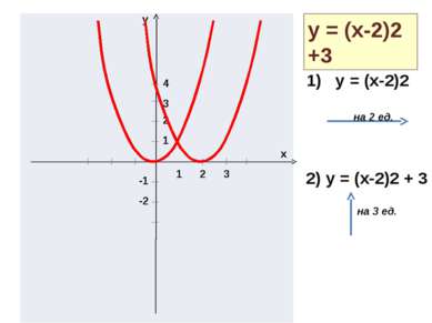 y x 1 2 3 1 2 3 4 -1 -2 y = (x-2)2 +3 1) y = (x-2)2 2) y = (x-2)2 + 3 на 2 ед...
