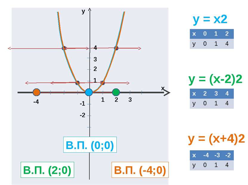 y = x2 y = (x-2)2 y = (x+4)2 y x 1 2 3 1 2 3 4 -1 -2 В.П. (0;0) В.П. (2;0) В....