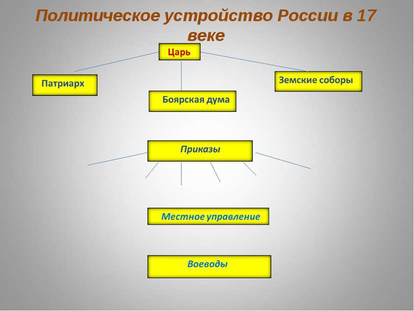 Политическое устройство России в 17 веке