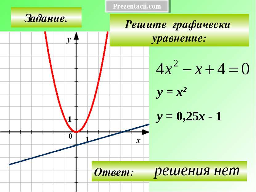 Задание. Решите графически уравнение: у = х2 у = 0,25х - 1 Prezentacii.com