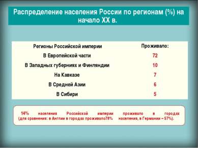 Распределение населения России по регионам (%) на начало ХХ в. 14% населения ...