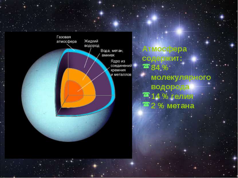 Атмосфера содержит: 84 % молекулярного водорода 14 % гелия 2 % метана