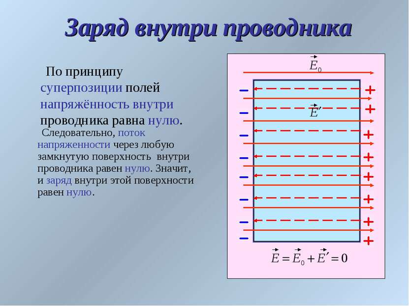 Заряд внутри проводника По принципу суперпозиции полей напряжённость внутри п...
