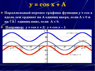 y = cos x + A Параллельный перенос графика функции у = соs x вдоль оси ордина...