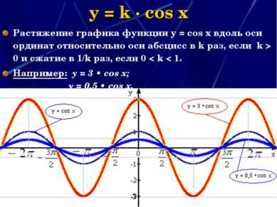 y = k · cos x Растяжение графика функции у = соs x вдоль оси ординат относите...