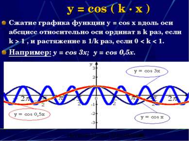 y = cos ( k · x ) Сжатие графика функции y = cos x вдоль оси абсцисс относите...