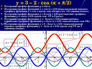 y = 3 – 2 · cos (x + /2) Построим график функции y = cos x; Построим график ф...