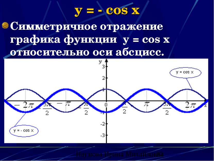 y = - cos x Симметричное отражение графика функции y = cos x относительно оси...