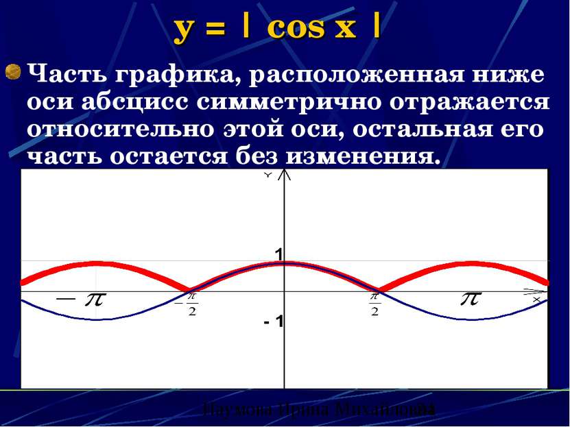 y = | cos x | Часть графика, расположенная ниже оси абсцисс симметрично отраж...