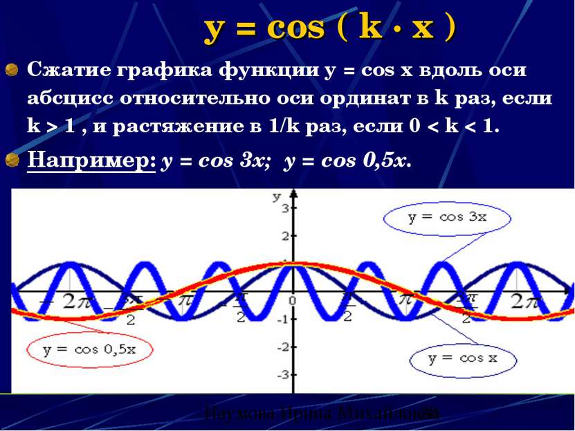 y = cos ( k · x ) Сжатие графика функции y = cos x вдоль оси абсцисс относите...