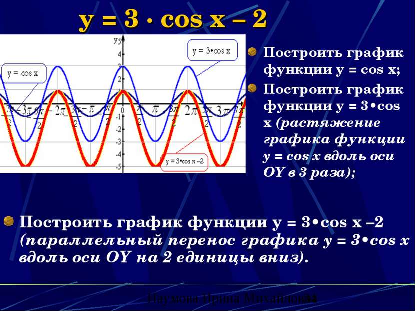 y = 3 · cos x – 2 Построить график функции y = 3•cos x –2 (параллельный перен...