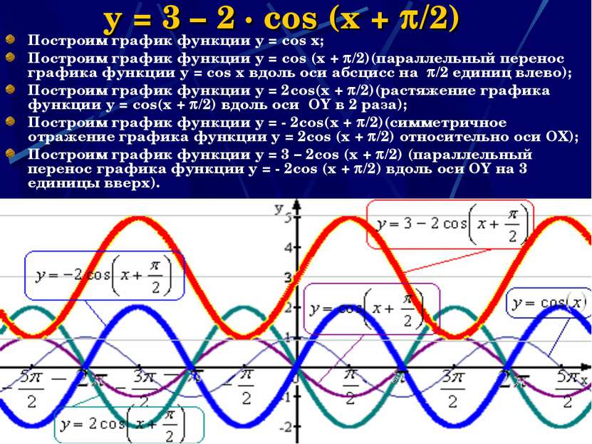 y = 3 – 2 · cos (x + /2) Построим график функции y = cos x; Построим график ф...