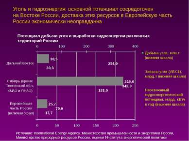 Уголь и гидроэнергия: основной потенциал сосредоточен на Востоке России, дост...