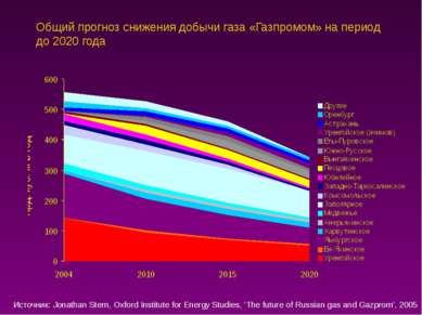 Общий прогноз снижения добычи газа «Газпромом» на период до 2020 года Источни...