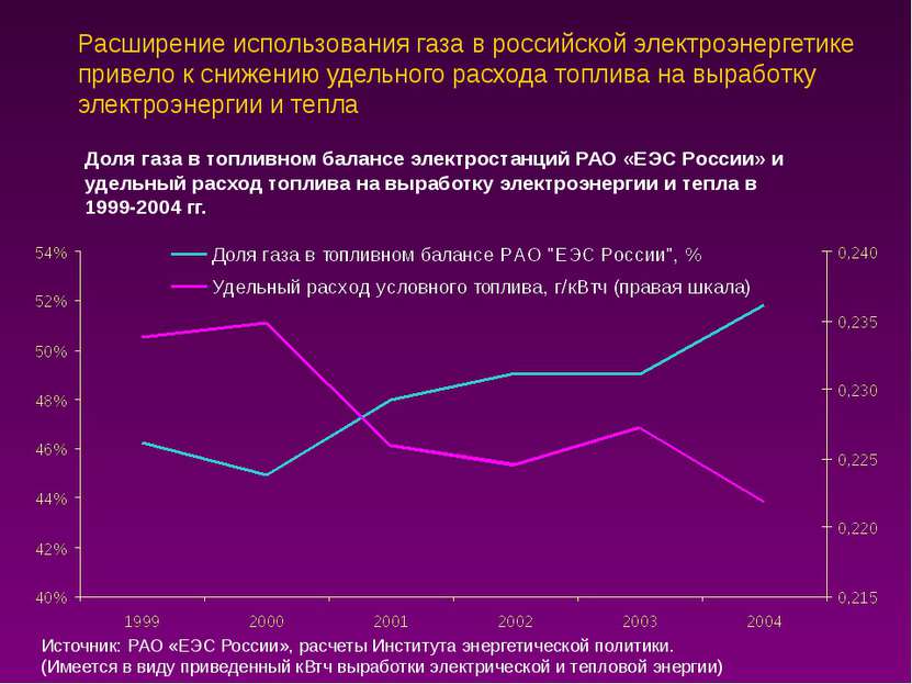 Расширение использования газа в российской электроэнергетике привело к снижен...