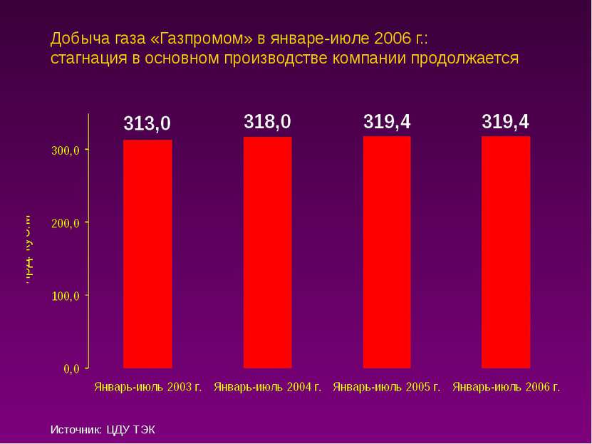 Добыча газа «Газпромом» в январе-июле 2006 г.: стагнация в основном производс...